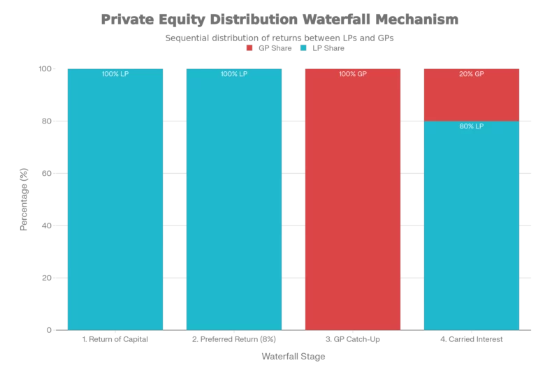 ClubDeal Carry Hurdle Catch-up Waterfall illustration