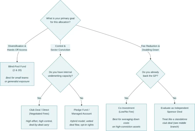 ClubDeal Decision tree deal by deal 2 & 20